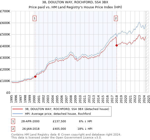 38, DOULTON WAY, ROCHFORD, SS4 3BX: Price paid vs HM Land Registry's House Price Index