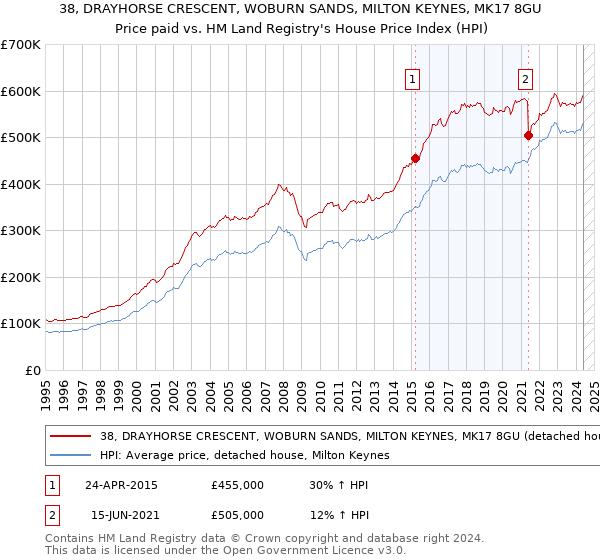 38, DRAYHORSE CRESCENT, WOBURN SANDS, MILTON KEYNES, MK17 8GU: Price paid vs HM Land Registry's House Price Index