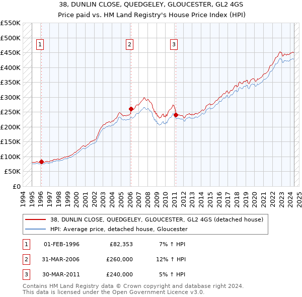 38, DUNLIN CLOSE, QUEDGELEY, GLOUCESTER, GL2 4GS: Price paid vs HM Land Registry's House Price Index