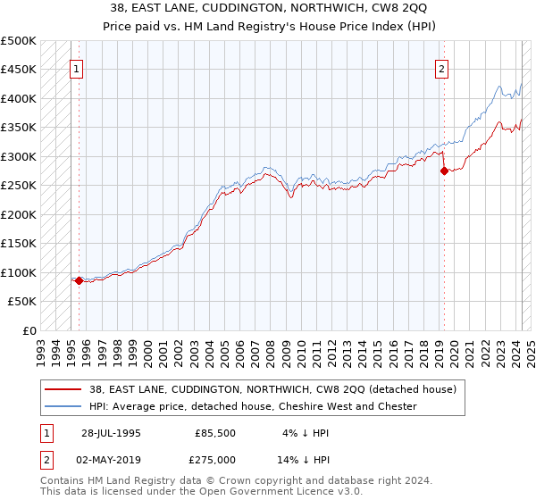 38, EAST LANE, CUDDINGTON, NORTHWICH, CW8 2QQ: Price paid vs HM Land Registry's House Price Index