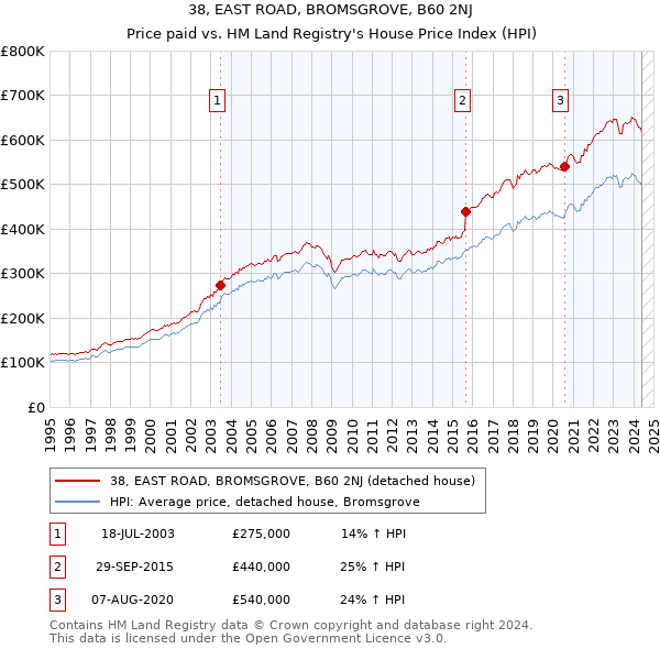 38, EAST ROAD, BROMSGROVE, B60 2NJ: Price paid vs HM Land Registry's House Price Index