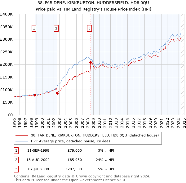 38, FAR DENE, KIRKBURTON, HUDDERSFIELD, HD8 0QU: Price paid vs HM Land Registry's House Price Index