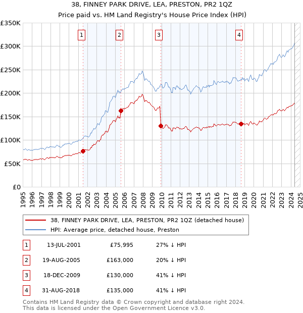 38, FINNEY PARK DRIVE, LEA, PRESTON, PR2 1QZ: Price paid vs HM Land Registry's House Price Index