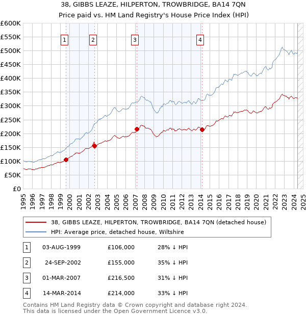 38, GIBBS LEAZE, HILPERTON, TROWBRIDGE, BA14 7QN: Price paid vs HM Land Registry's House Price Index