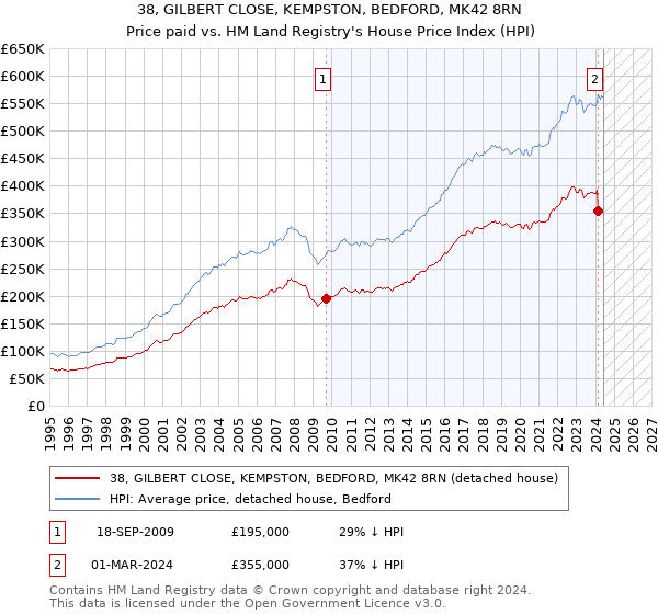 38, GILBERT CLOSE, KEMPSTON, BEDFORD, MK42 8RN: Price paid vs HM Land Registry's House Price Index