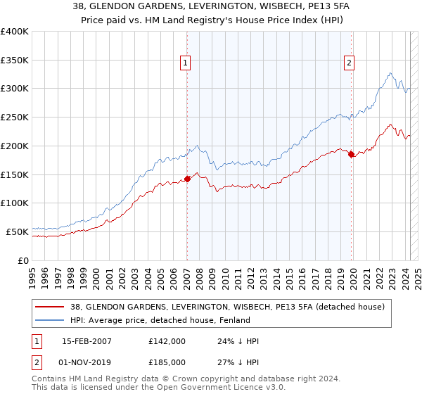 38, GLENDON GARDENS, LEVERINGTON, WISBECH, PE13 5FA: Price paid vs HM Land Registry's House Price Index