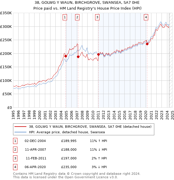 38, GOLWG Y WAUN, BIRCHGROVE, SWANSEA, SA7 0HE: Price paid vs HM Land Registry's House Price Index