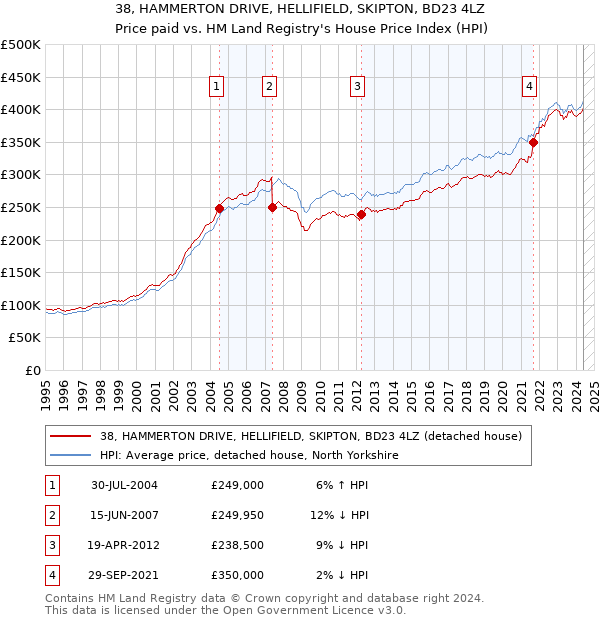 38, HAMMERTON DRIVE, HELLIFIELD, SKIPTON, BD23 4LZ: Price paid vs HM Land Registry's House Price Index