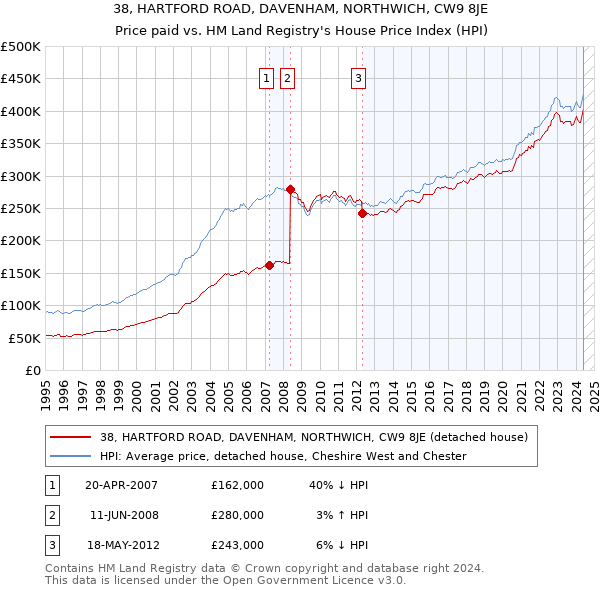 38, HARTFORD ROAD, DAVENHAM, NORTHWICH, CW9 8JE: Price paid vs HM Land Registry's House Price Index