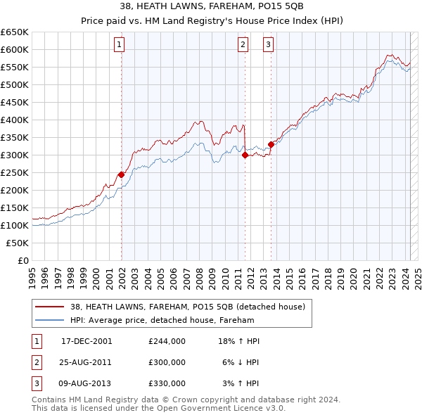 38, HEATH LAWNS, FAREHAM, PO15 5QB: Price paid vs HM Land Registry's House Price Index