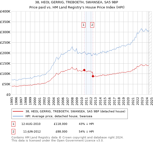 38, HEOL GERRIG, TREBOETH, SWANSEA, SA5 9BP: Price paid vs HM Land Registry's House Price Index