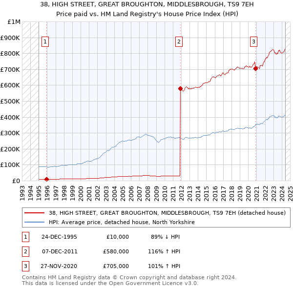 38, HIGH STREET, GREAT BROUGHTON, MIDDLESBROUGH, TS9 7EH: Price paid vs HM Land Registry's House Price Index