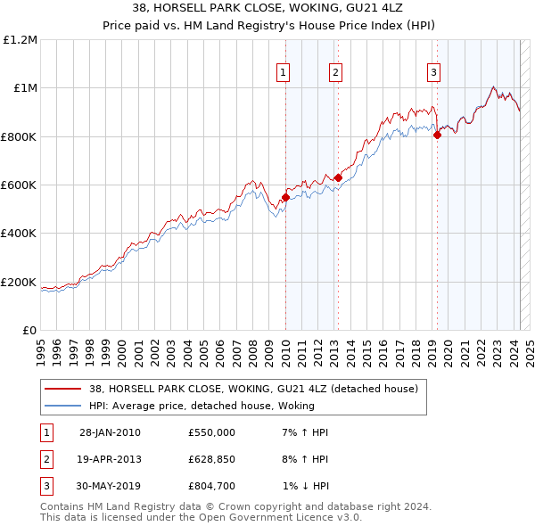 38, HORSELL PARK CLOSE, WOKING, GU21 4LZ: Price paid vs HM Land Registry's House Price Index