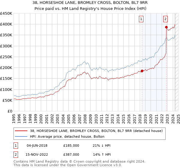 38, HORSESHOE LANE, BROMLEY CROSS, BOLTON, BL7 9RR: Price paid vs HM Land Registry's House Price Index