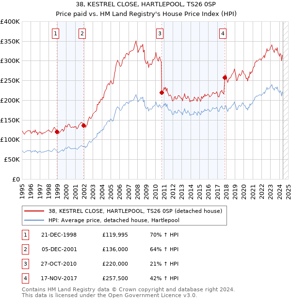 38, KESTREL CLOSE, HARTLEPOOL, TS26 0SP: Price paid vs HM Land Registry's House Price Index