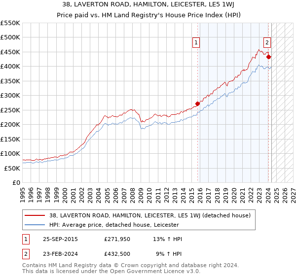 38, LAVERTON ROAD, HAMILTON, LEICESTER, LE5 1WJ: Price paid vs HM Land Registry's House Price Index