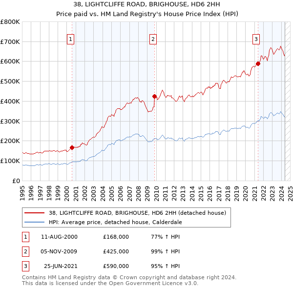 38, LIGHTCLIFFE ROAD, BRIGHOUSE, HD6 2HH: Price paid vs HM Land Registry's House Price Index