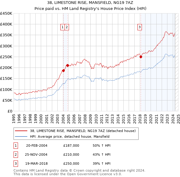 38, LIMESTONE RISE, MANSFIELD, NG19 7AZ: Price paid vs HM Land Registry's House Price Index