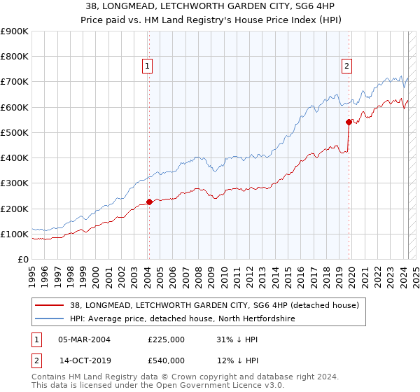 38, LONGMEAD, LETCHWORTH GARDEN CITY, SG6 4HP: Price paid vs HM Land Registry's House Price Index