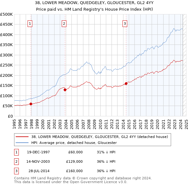 38, LOWER MEADOW, QUEDGELEY, GLOUCESTER, GL2 4YY: Price paid vs HM Land Registry's House Price Index