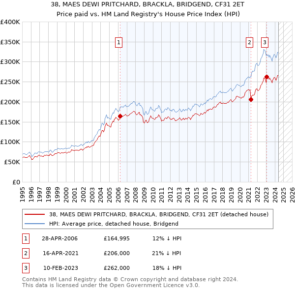 38, MAES DEWI PRITCHARD, BRACKLA, BRIDGEND, CF31 2ET: Price paid vs HM Land Registry's House Price Index