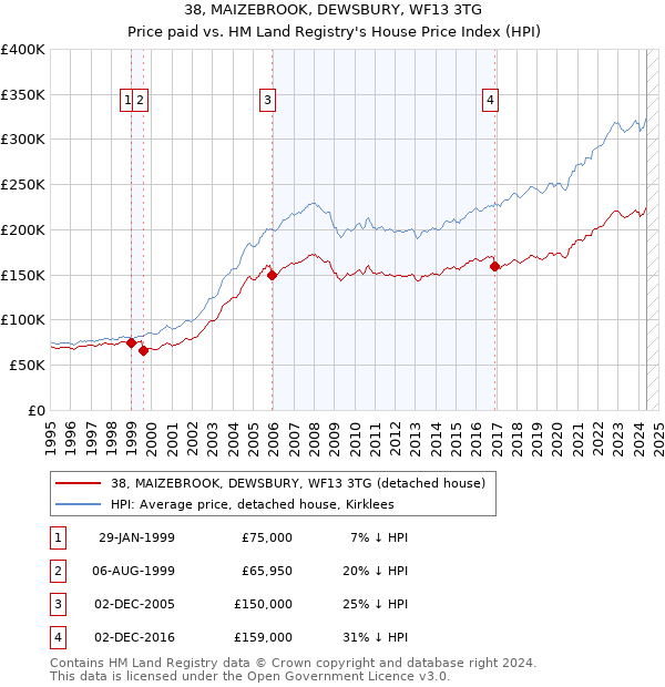 38, MAIZEBROOK, DEWSBURY, WF13 3TG: Price paid vs HM Land Registry's House Price Index