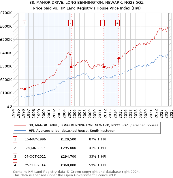 38, MANOR DRIVE, LONG BENNINGTON, NEWARK, NG23 5GZ: Price paid vs HM Land Registry's House Price Index