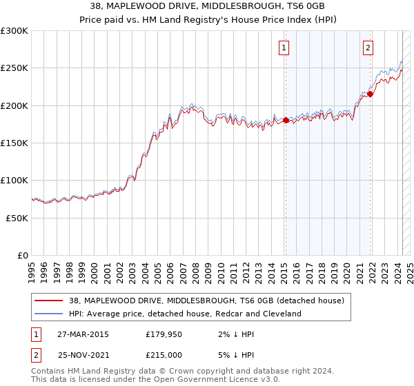 38, MAPLEWOOD DRIVE, MIDDLESBROUGH, TS6 0GB: Price paid vs HM Land Registry's House Price Index