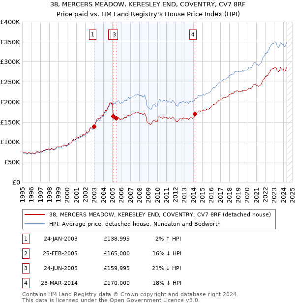 38, MERCERS MEADOW, KERESLEY END, COVENTRY, CV7 8RF: Price paid vs HM Land Registry's House Price Index