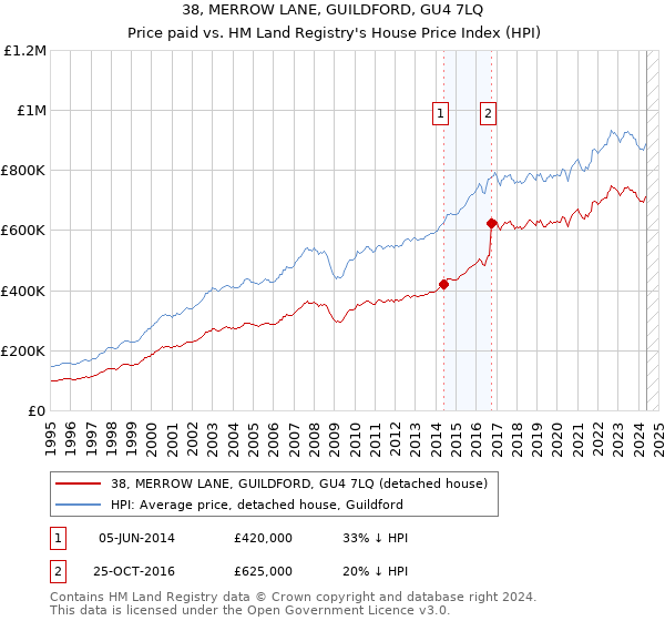 38, MERROW LANE, GUILDFORD, GU4 7LQ: Price paid vs HM Land Registry's House Price Index