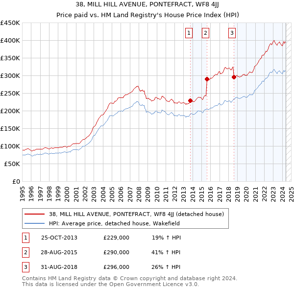 38, MILL HILL AVENUE, PONTEFRACT, WF8 4JJ: Price paid vs HM Land Registry's House Price Index