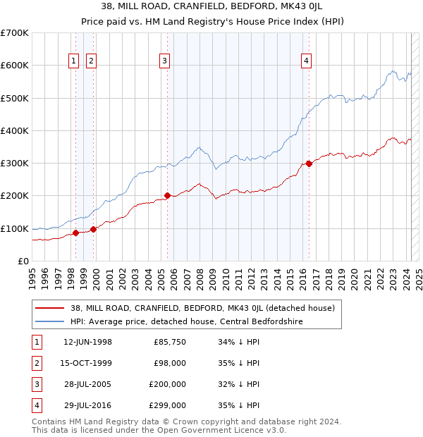 38, MILL ROAD, CRANFIELD, BEDFORD, MK43 0JL: Price paid vs HM Land Registry's House Price Index