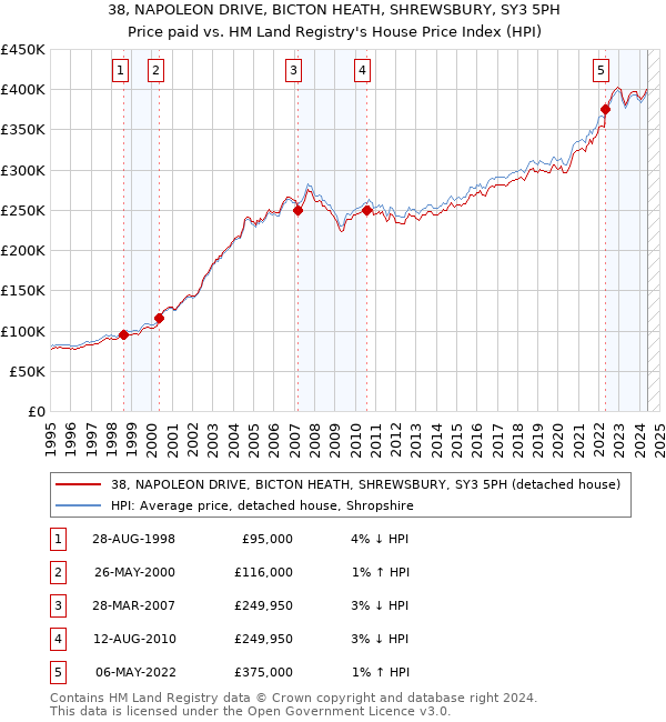 38, NAPOLEON DRIVE, BICTON HEATH, SHREWSBURY, SY3 5PH: Price paid vs HM Land Registry's House Price Index