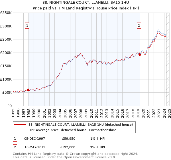 38, NIGHTINGALE COURT, LLANELLI, SA15 1HU: Price paid vs HM Land Registry's House Price Index