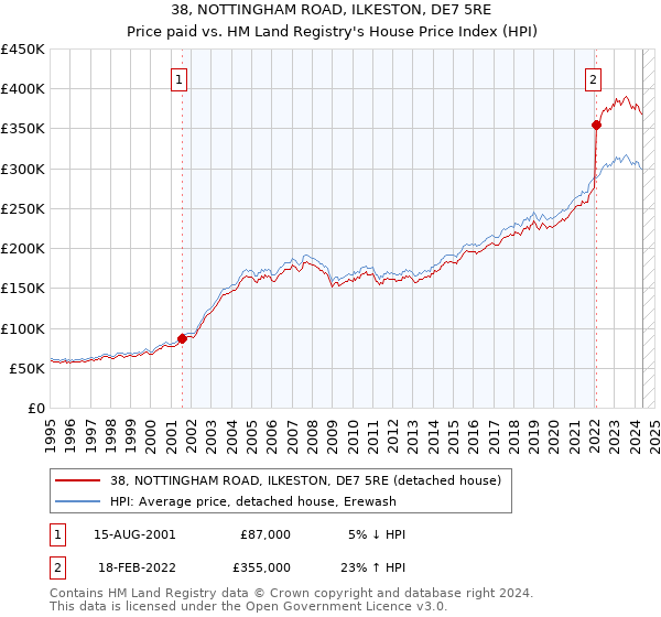 38, NOTTINGHAM ROAD, ILKESTON, DE7 5RE: Price paid vs HM Land Registry's House Price Index