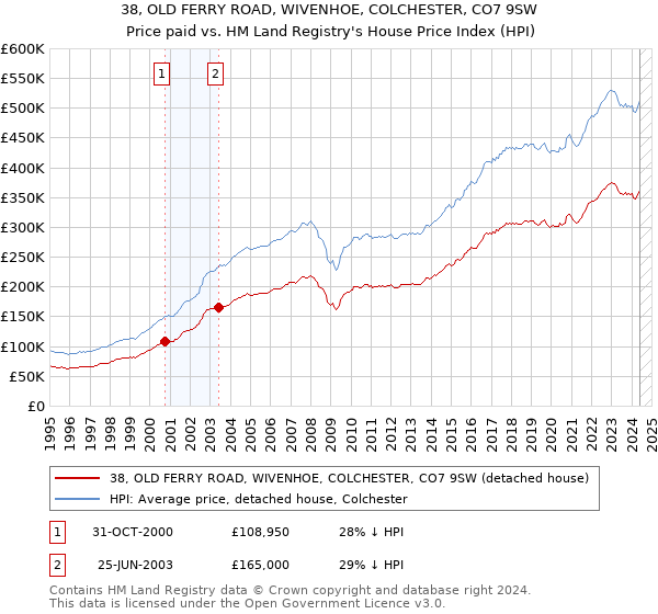 38, OLD FERRY ROAD, WIVENHOE, COLCHESTER, CO7 9SW: Price paid vs HM Land Registry's House Price Index