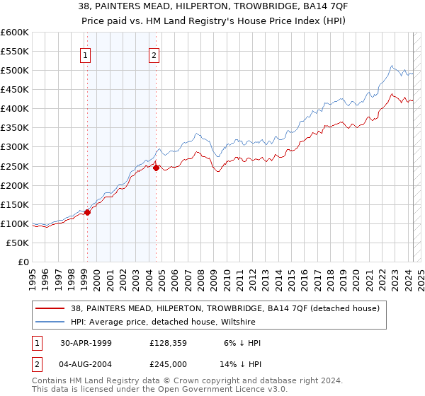 38, PAINTERS MEAD, HILPERTON, TROWBRIDGE, BA14 7QF: Price paid vs HM Land Registry's House Price Index