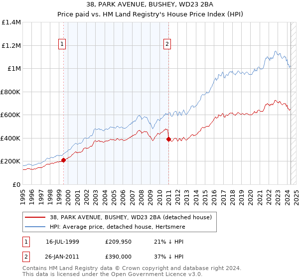 38, PARK AVENUE, BUSHEY, WD23 2BA: Price paid vs HM Land Registry's House Price Index