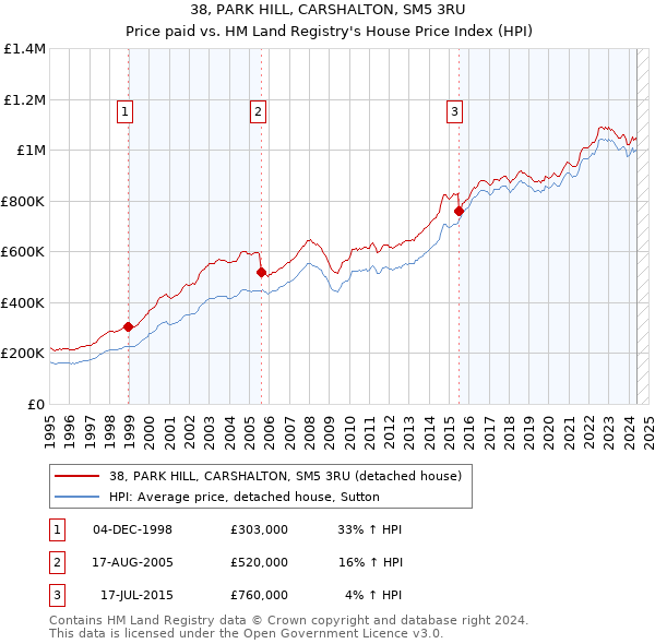 38, PARK HILL, CARSHALTON, SM5 3RU: Price paid vs HM Land Registry's House Price Index