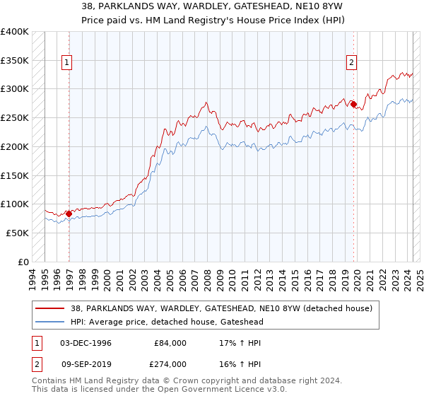 38, PARKLANDS WAY, WARDLEY, GATESHEAD, NE10 8YW: Price paid vs HM Land Registry's House Price Index