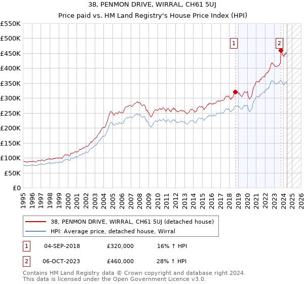 38, PENMON DRIVE, WIRRAL, CH61 5UJ: Price paid vs HM Land Registry's House Price Index