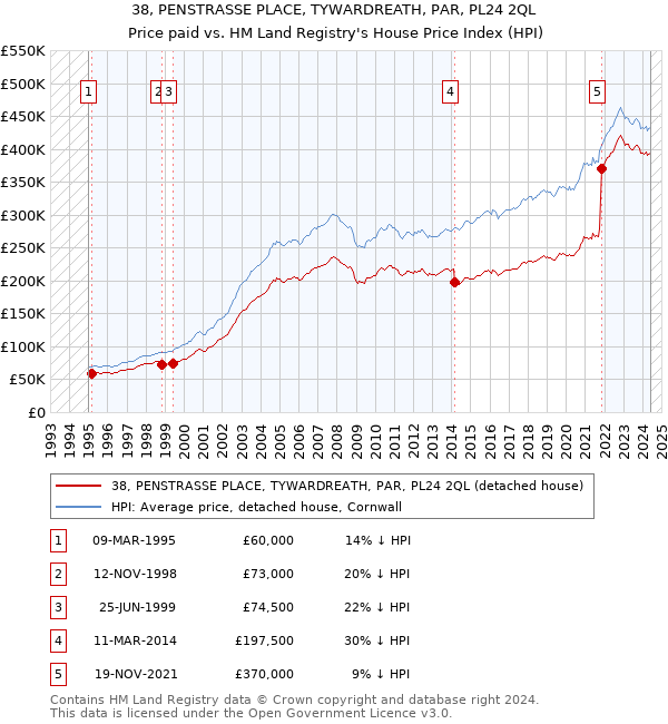 38, PENSTRASSE PLACE, TYWARDREATH, PAR, PL24 2QL: Price paid vs HM Land Registry's House Price Index