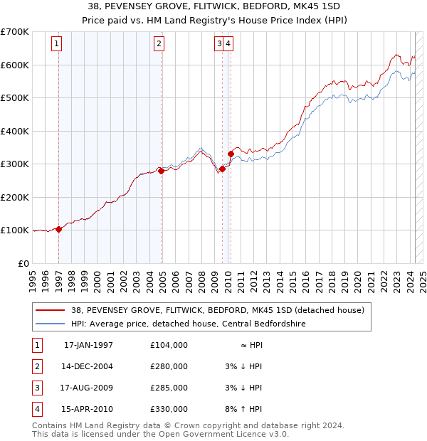 38, PEVENSEY GROVE, FLITWICK, BEDFORD, MK45 1SD: Price paid vs HM Land Registry's House Price Index