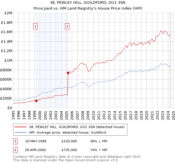 38, PEWLEY HILL, GUILDFORD, GU1 3SN: Price paid vs HM Land Registry's House Price Index