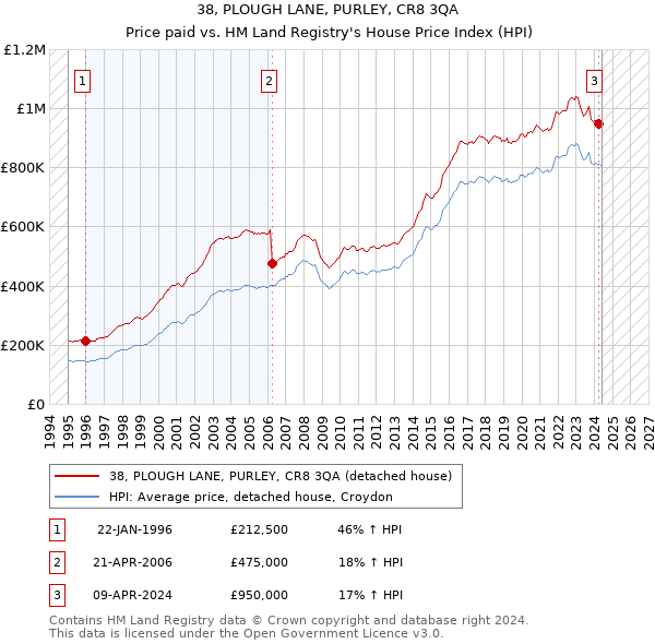 38, PLOUGH LANE, PURLEY, CR8 3QA: Price paid vs HM Land Registry's House Price Index