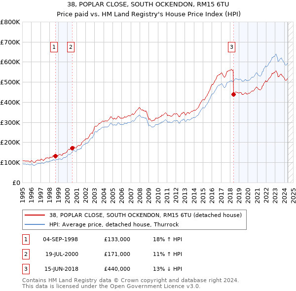 38, POPLAR CLOSE, SOUTH OCKENDON, RM15 6TU: Price paid vs HM Land Registry's House Price Index