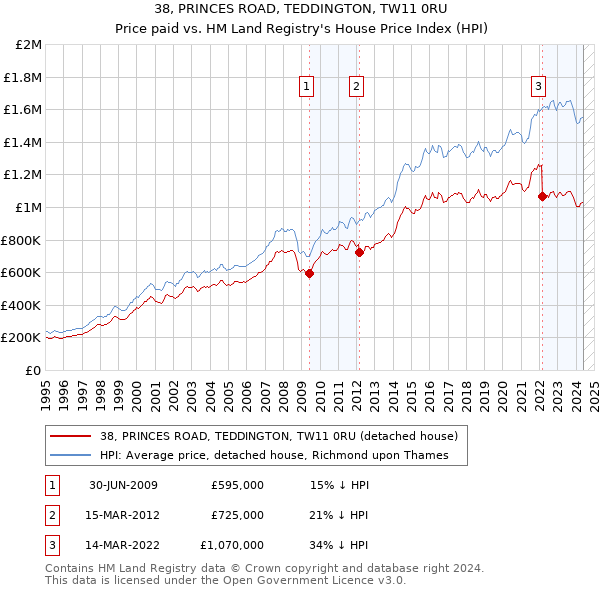 38, PRINCES ROAD, TEDDINGTON, TW11 0RU: Price paid vs HM Land Registry's House Price Index