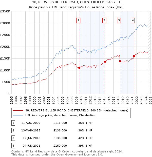 38, REDVERS BULLER ROAD, CHESTERFIELD, S40 2EH: Price paid vs HM Land Registry's House Price Index