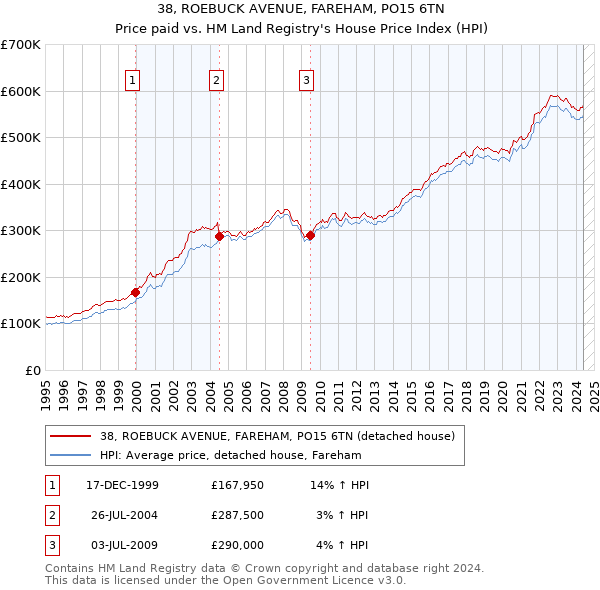 38, ROEBUCK AVENUE, FAREHAM, PO15 6TN: Price paid vs HM Land Registry's House Price Index