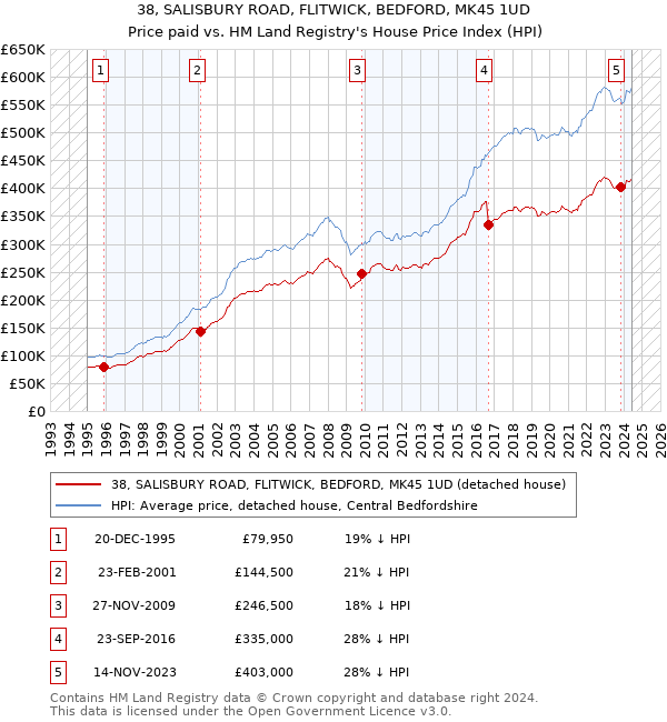 38, SALISBURY ROAD, FLITWICK, BEDFORD, MK45 1UD: Price paid vs HM Land Registry's House Price Index